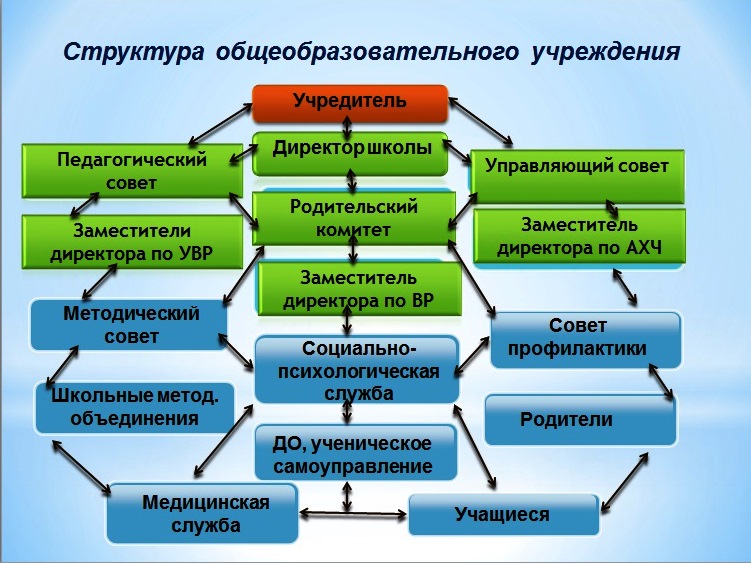 Образовательная строение